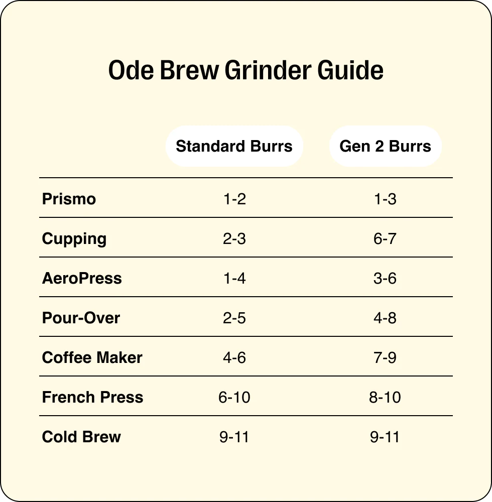 Fellow Ode Gen 2 Brew Burrs