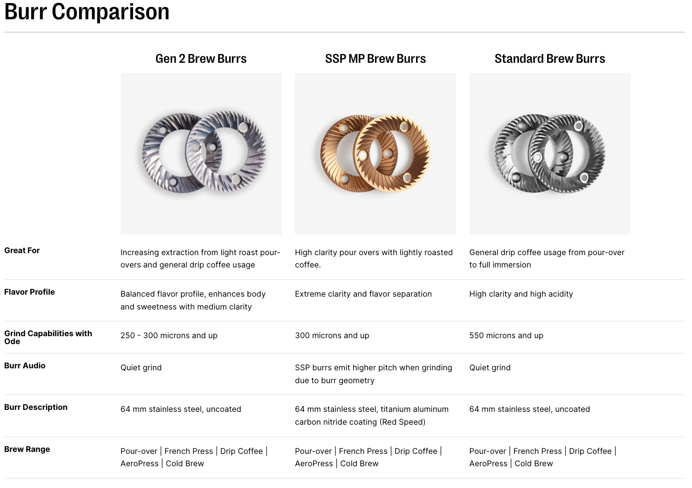 Fellow Ode Gen 2 Brew Burrs